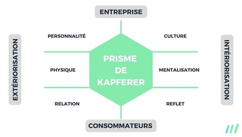 Prisme de l'Identité de Marque de Kapferer : Guide Complet